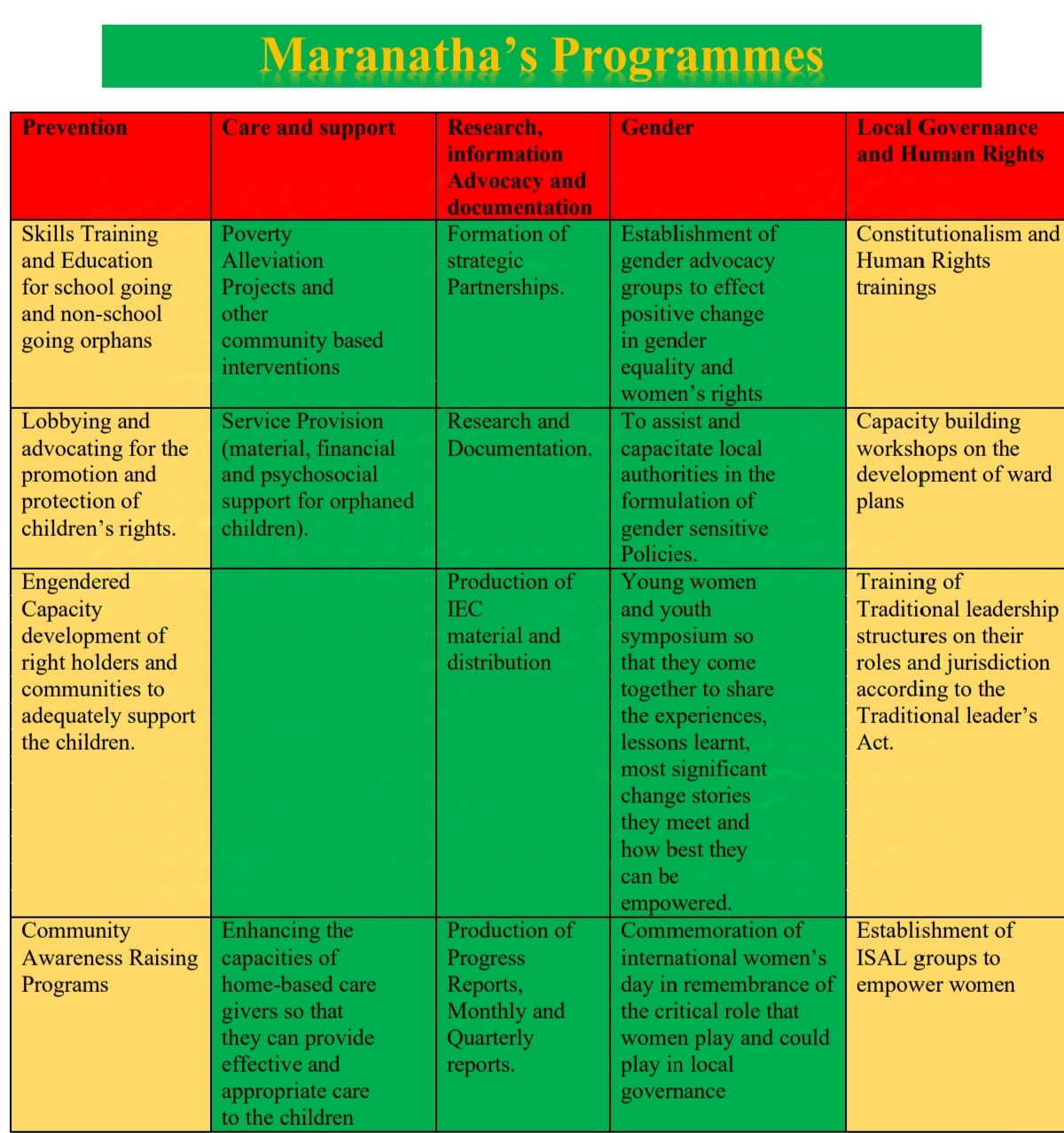 Moct programmes
